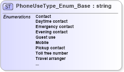 XSD Diagram of PhoneUseType_Enum_Base in schema codelist_3_0_0_xsd (Open Travel (OTA))