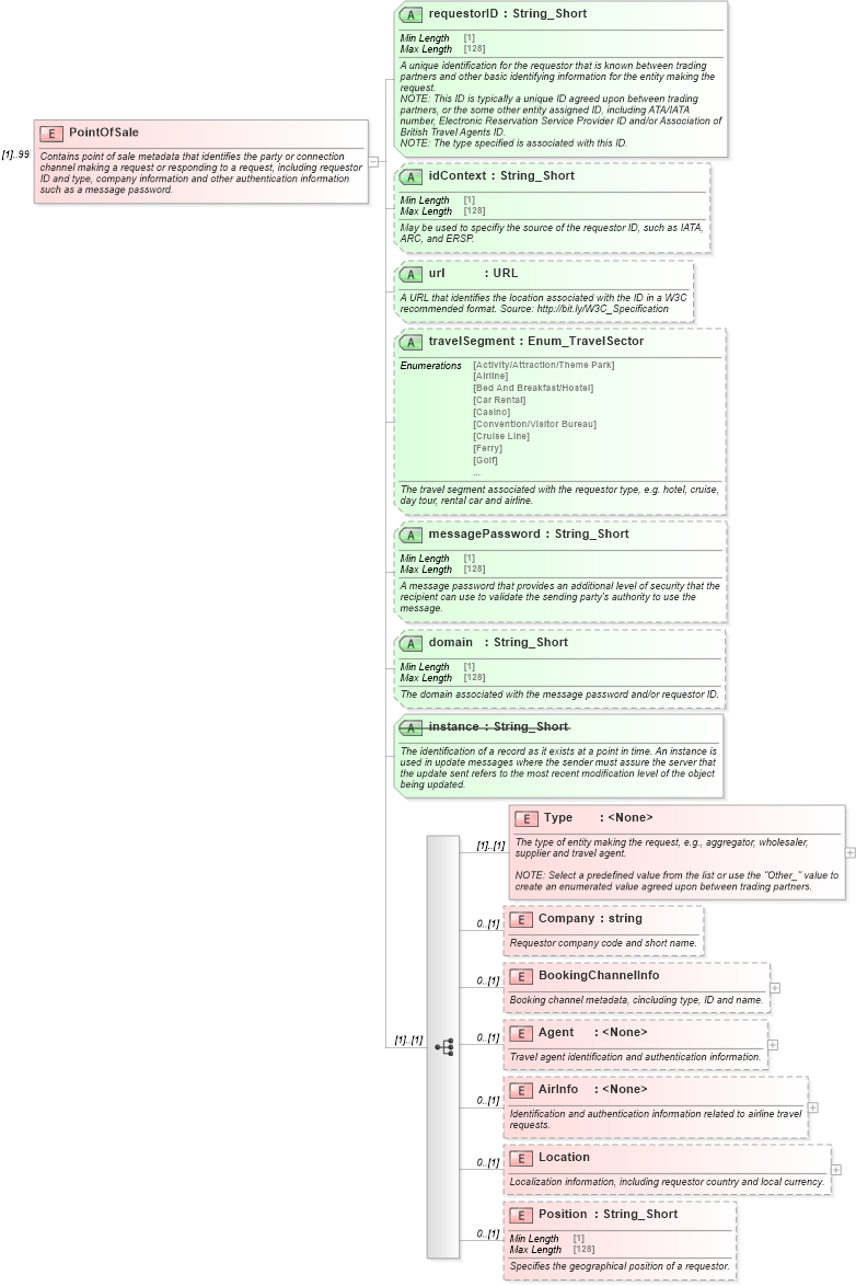 XSD Diagram of PointOfSale in schema ota2_message_v2_0_0_xsd (Open Travel (OTA))