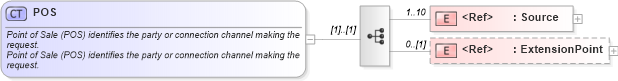 XSD Diagram of POS in schema common_4_0_0_xsd (Open Travel (OTA))