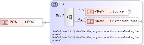XSD Diagram of POS in schema common_4_0_0_xsd (Open Travel (OTA))