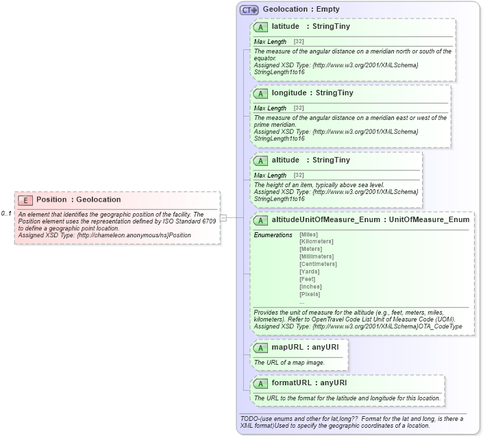 XSD Diagram of Position in schema common_4_0_0_xsd (Open Travel (OTA))