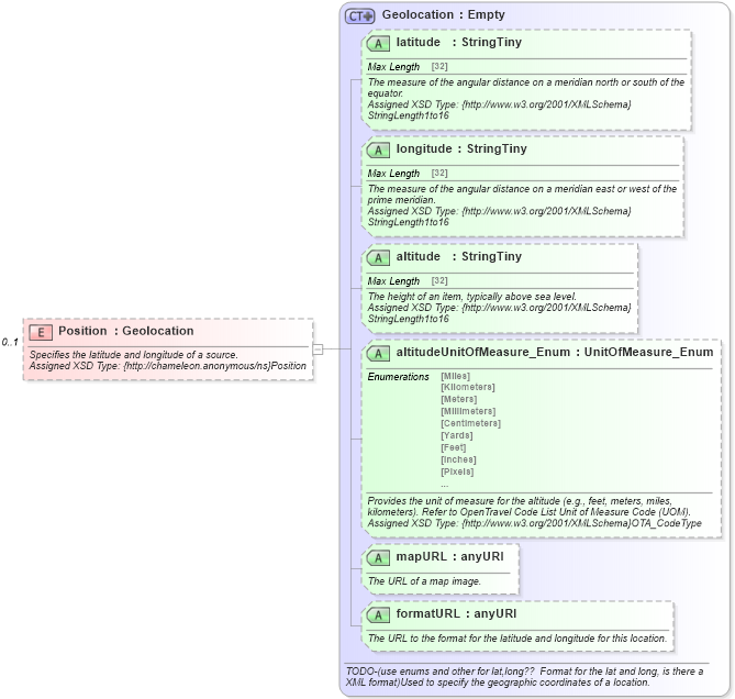 XSD Diagram of Position in schema common_4_0_0_xsd (Open Travel (OTA))