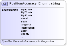 XSD Diagram of PositionAccuracy_Enum in schema codelist_3_0_0_xsd (Open Travel (OTA))