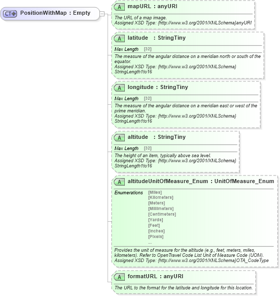 XSD Diagram of PositionWithMap in schema common_4_0_0_xsd (Open Travel (OTA))