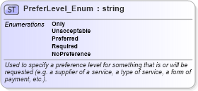 XSD Diagram of PreferLevel_Enum in schema codelist_3_0_0_xsd (Open Travel (OTA))