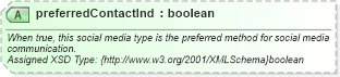 XSD Diagram of preferredContactInd in schema common_4_0_0_xsd (Open Travel (OTA))