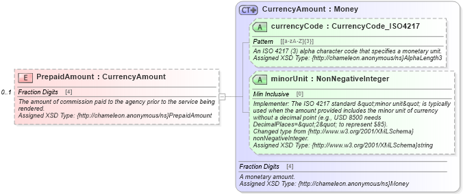 XSD Diagram of PrepaidAmount in schema hospitality_1_0_0_xsd (Open Travel (OTA))