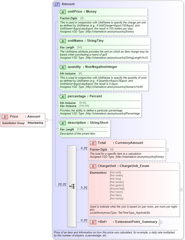 XSD Diagram of Price in schema common_4_0_0_xsd (Open Travel (OTA))