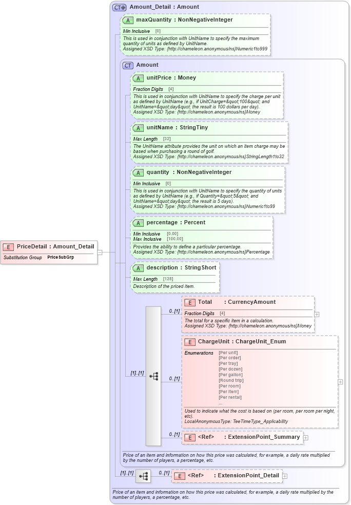 XSD Diagram of PriceDetail in schema common_4_0_0_xsd (Open Travel (OTA))