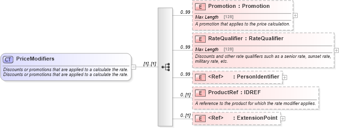XSD Diagram of PriceModifiers in schema order_3_0_0_xsd (Open Travel (OTA))