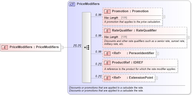 XSD Diagram of PriceModifiers in schema order_3_0_0_xsd (Open Travel (OTA))