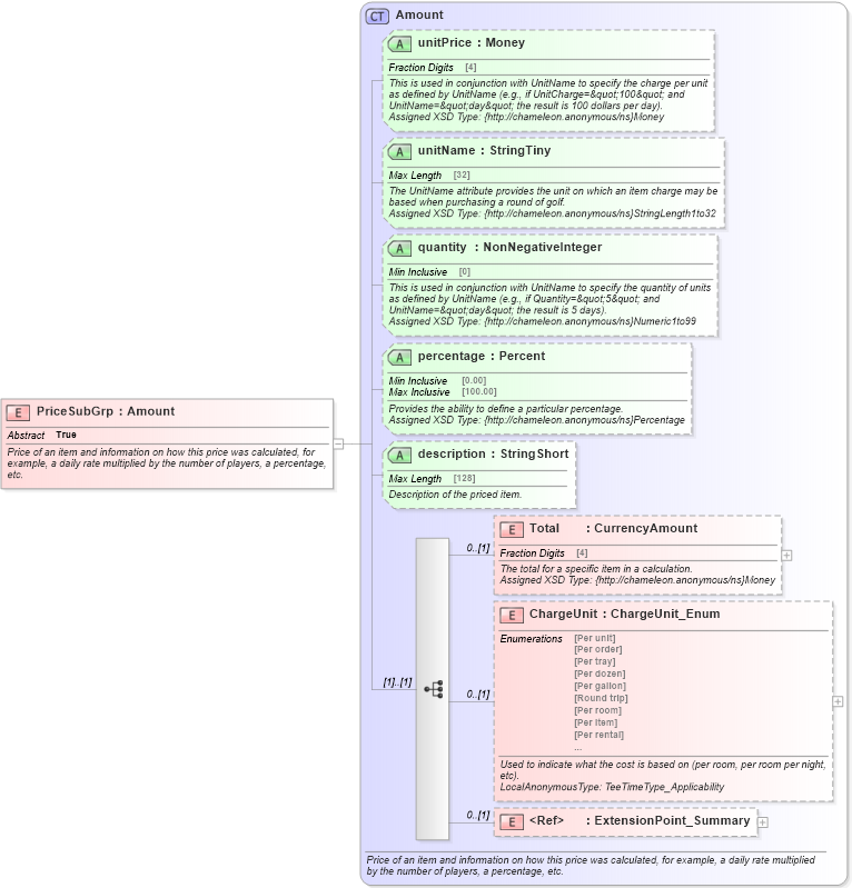 XSD Diagram of PriceSubGrp in schema common_4_0_0_xsd (Open Travel (OTA))