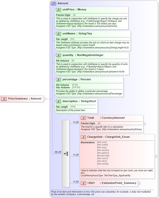 XSD Diagram of PriceSummary in schema common_4_0_0_xsd (Open Travel (OTA))