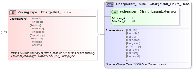 XSD Diagram of PricingType in schema common_4_0_0_xsd (Open Travel (OTA))