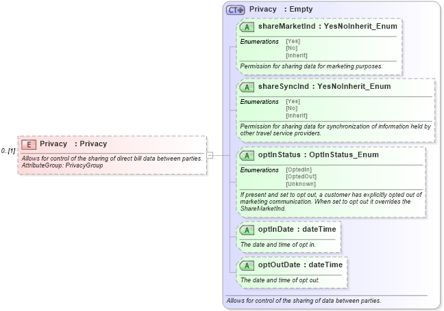 XSD Diagram of Privacy in schema finance_3_0_0_xsd (Open Travel (OTA))