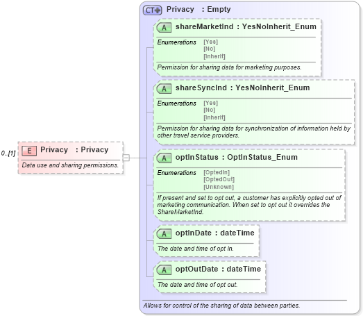 XSD Diagram of Privacy in schema finance_3_0_0_xsd (Open Travel (OTA))