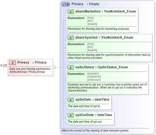 XSD Diagram of Privacy in schema finance_3_0_0_xsd (Open Travel (OTA))