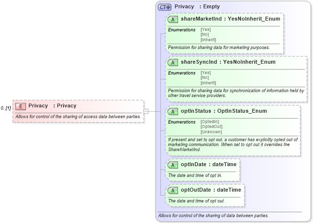 XSD Diagram of Privacy in schema common_4_0_0_xsd (Open Travel (OTA))
