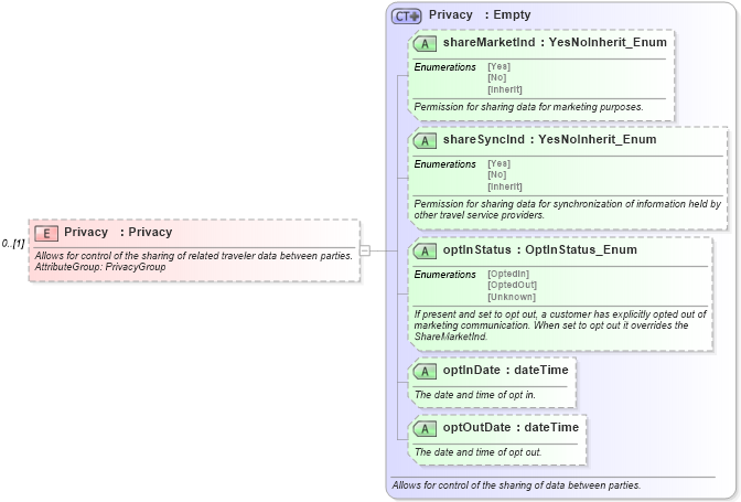 XSD Diagram of Privacy in schema common_4_0_0_xsd (Open Travel (OTA))