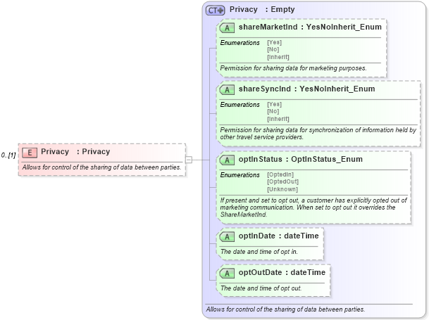 XSD Diagram of Privacy in schema common_4_0_0_xsd (Open Travel (OTA))