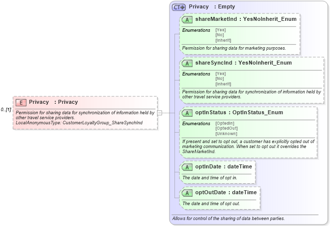 XSD Diagram of Privacy in schema finance_3_0_0_xsd (Open Travel (OTA))