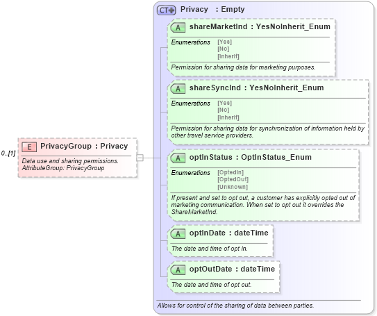 XSD Diagram of PrivacyGroup in schema finance_3_0_0_xsd (Open Travel (OTA))