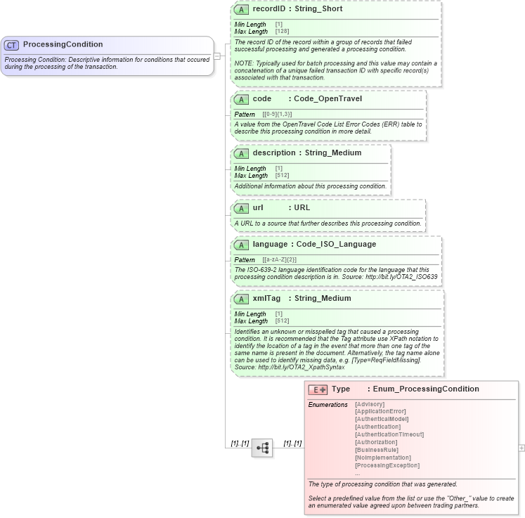 XSD Diagram of ProcessingCondition in schema ota2_message_v2_0_0_xsd (Open Travel (OTA))