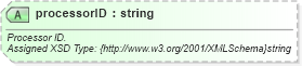 XSD Diagram of processorID in schema finance_3_0_0_xsd (Open Travel (OTA))