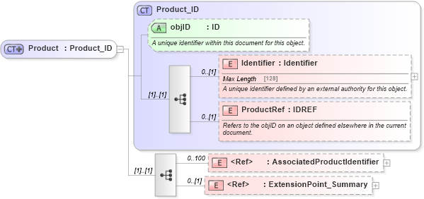 XSD Diagram of Product in schema product_4_0_0_xsd (Open Travel (OTA))