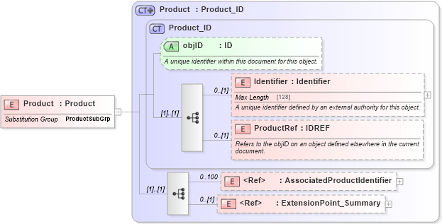 XSD Diagram of Product in schema product_4_0_0_xsd (Open Travel (OTA))