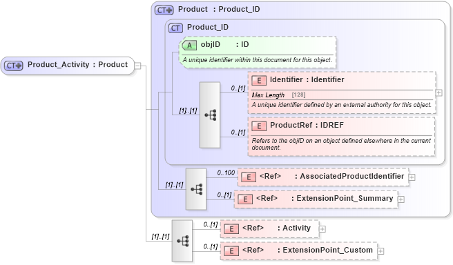 XSD Diagram of Product_Activity in schema product_4_0_0_xsd (Open Travel (OTA))