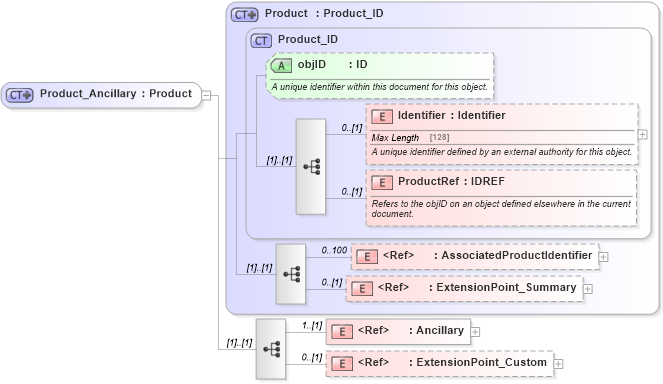XSD Diagram of Product_Ancillary in schema product_4_0_0_xsd (Open Travel (OTA))