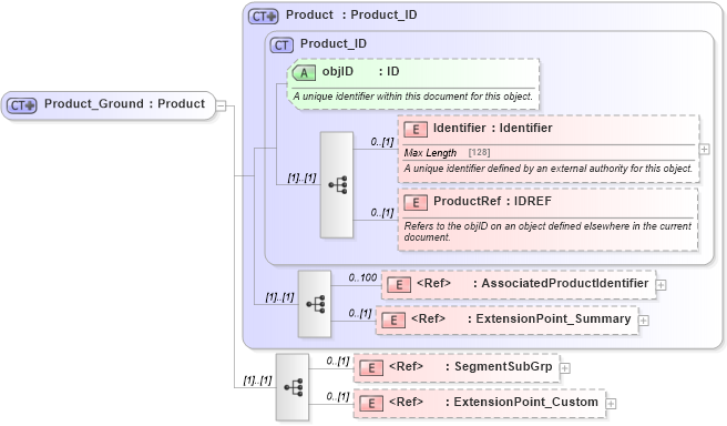 XSD Diagram of Product_Ground in schema ground_2_0_0_xsd (Open Travel (OTA))