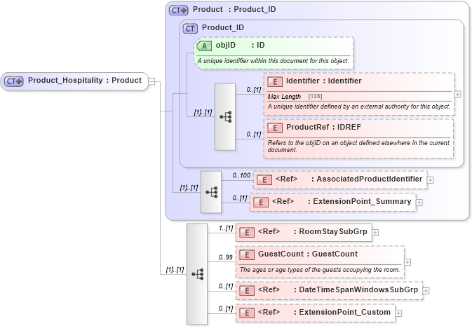 XSD Diagram of Product_Hospitality in schema hospitality_1_0_0_xsd (Open Travel (OTA))