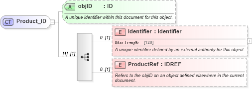 XSD Diagram of Product_ID in schema product_4_0_0_xsd (Open Travel (OTA))