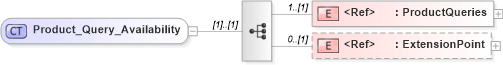 XSD Diagram of Product_Query_Availability in schema product_4_0_0_xsd (Open Travel (OTA))