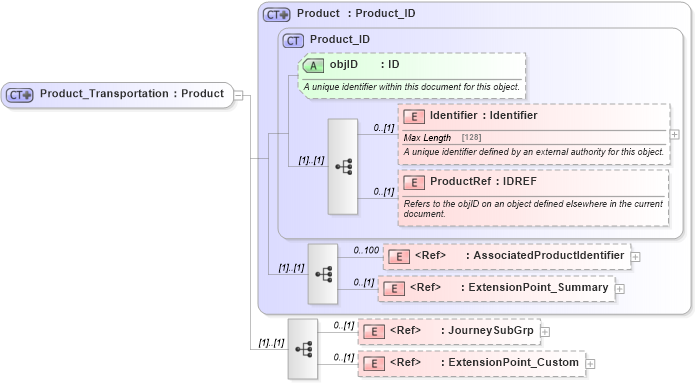 XSD Diagram of Product_Transportation in schema product_4_0_0_xsd (Open Travel (OTA))