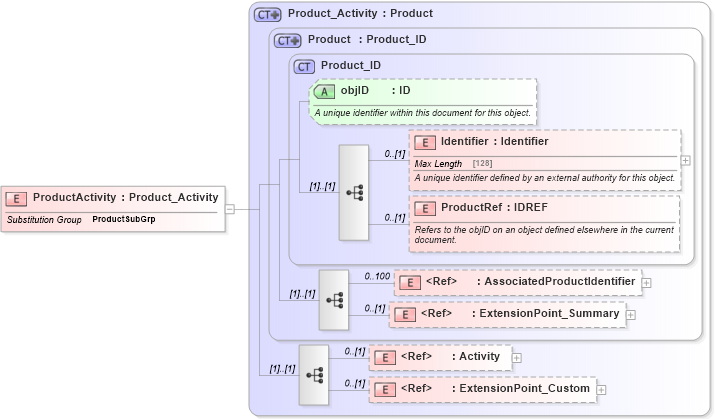 XSD Diagram of ProductActivity in schema product_4_0_0_xsd (Open Travel (OTA))