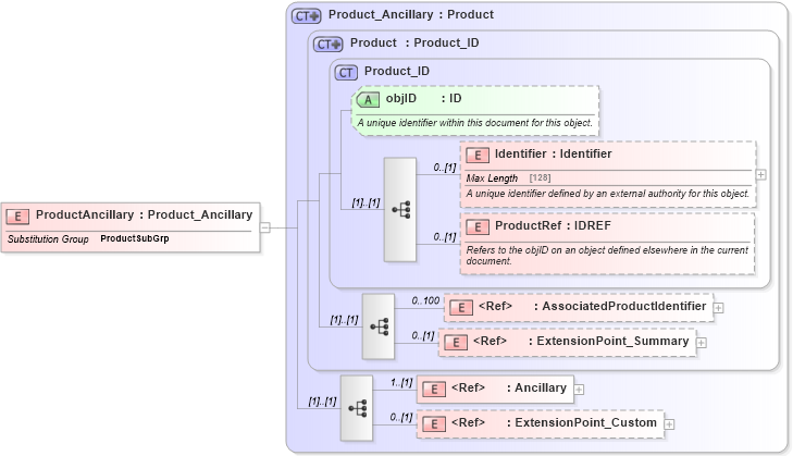 XSD Diagram of ProductAncillary in schema product_4_0_0_xsd (Open Travel (OTA))