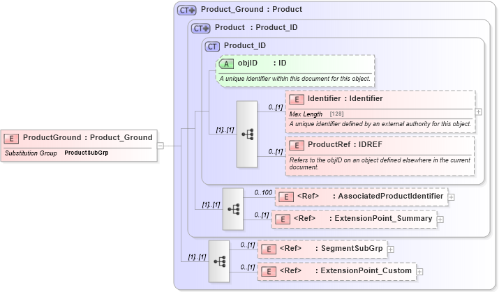 XSD Diagram of ProductGround in schema ground_2_0_0_xsd (Open Travel (OTA))