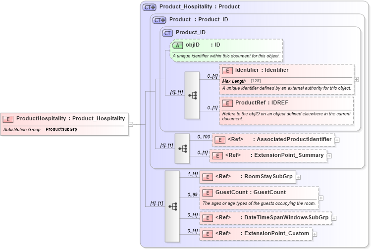 XSD Diagram of ProductHospitality in schema hospitality_1_0_0_xsd (Open Travel (OTA))