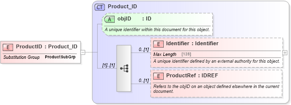 XSD Diagram of ProductID in schema product_4_0_0_xsd (Open Travel (OTA))