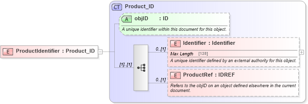 XSD Diagram of ProductIdentifier in schema product_4_0_0_xsd (Open Travel (OTA))