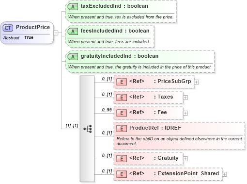 XSD Diagram of ProductPrice in schema order_3_0_0_xsd (Open Travel (OTA))