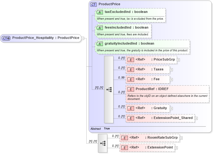 XSD Diagram of ProductPrice_Hospitality in schema order_3_0_0_xsd (Open Travel (OTA))