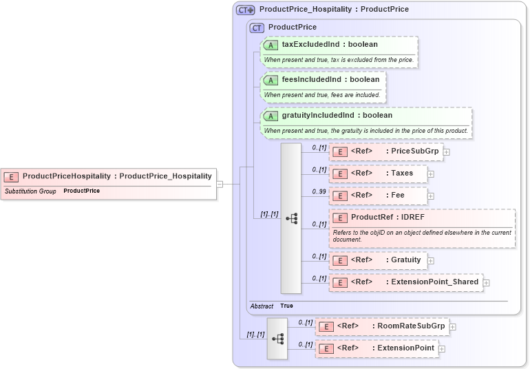 XSD Diagram of ProductPriceHospitality in schema order_3_0_0_xsd (Open Travel (OTA))