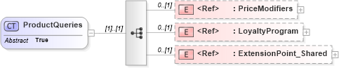 XSD Diagram of ProductQueries in schema product_4_0_0_xsd (Open Travel (OTA))
