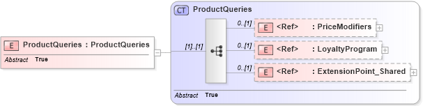 XSD Diagram of ProductQueries in schema product_4_0_0_xsd (Open Travel (OTA))