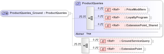 XSD Diagram of ProductQueries_Ground in schema ground_2_0_0_xsd (Open Travel (OTA))