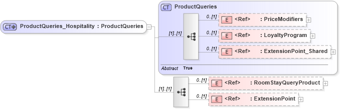XSD Diagram of ProductQueries_Hospitality in schema hospitality_1_0_0_xsd (Open Travel (OTA))